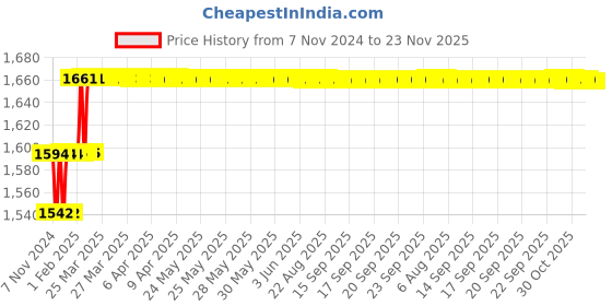 moglix.com Miranda 6.9mm M2 Gold Jobber Series HSS Parallel Shank Drill (Pack of 10) miranda Price History Graph from 7 Nov 2024 to 22 Nov 2025