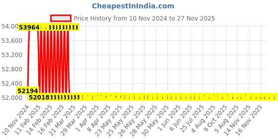 moglix.com Miranda 69mm M2 Regular HSS Taper Shank Drill miranda Price History Graph from 10 Nov 2024 to 26 Nov 2025