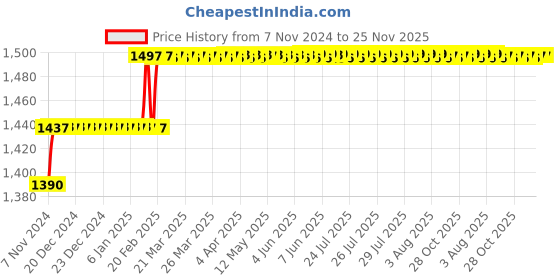 moglix.com Miranda 6.9mm M2 Standard Jobber Series HSS Parallel Shank Drill (Pack of 10) miranda Price History Graph from 7 Nov 2024 to 25 Nov 2025