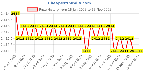 moglix.com Miranda 6mm 4 Flute Long TIALN Coated Solid Carbide End Mill, CPL SCEM, Overall Length: 75 mm miranda Price History Graph from 16 Jun 2025 to 15 Nov 2025