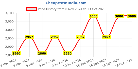 moglix.com Miranda 6mm 4 Flutes M42 Long Series HSS Parallel Shank Roughing End Mill miranda Price History Graph from 8 Nov 2024 to 12 Oct 2025