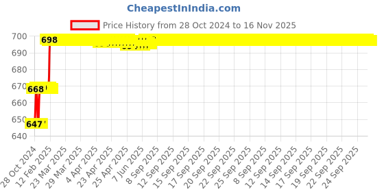 moglix.com Miranda 6mm Extra Long HSS Parallel Shank Drill, Overall Length: 175 mm miranda Price History Graph from 28 Oct 2024 to 15 Nov 2025