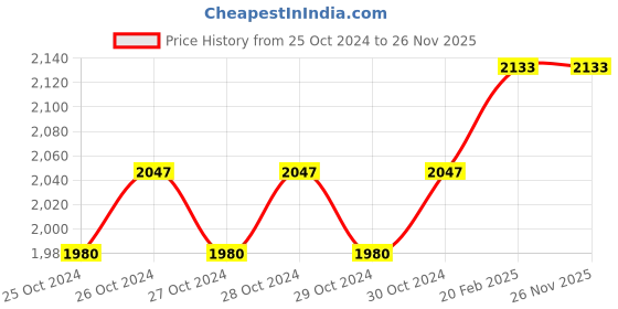moglix.com Miranda 6mm HSS Taper 1 in 50 Hand Pin Reamer miranda Price History Graph from 25 Oct 2024 to 26 Nov 2025