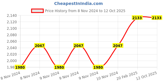 moglix.com Miranda 6mm HSS Taper 1 in 50 Machine Pin Reamer miranda Price History Graph from 8 Nov 2024 to 12 Oct 2025