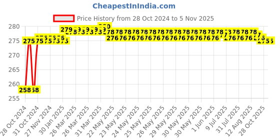 moglix.com Miranda 6mm Long Series HSS Parallel Shank Drill miranda Price History Graph from 28 Oct 2024 to 5 Nov 2025