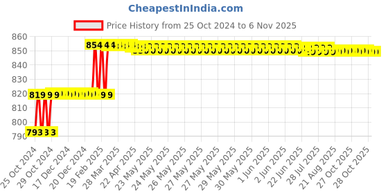 moglix.com Miranda 6mm Long Series HSS Taper Shank Twist Drill, Overall Length: 161 mm miranda Price History Graph from 25 Oct 2024 to 5 Nov 2025