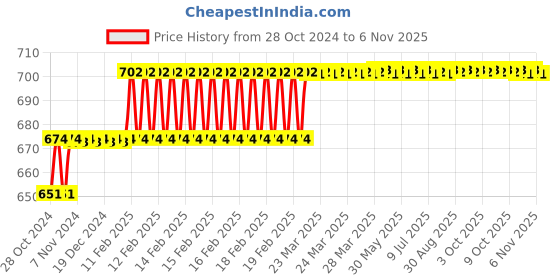 moglix.com Miranda 6mm M2 Grade HSS Parallel Shank End Mill miranda Price History Graph from 28 Oct 2024 to 5 Nov 2025