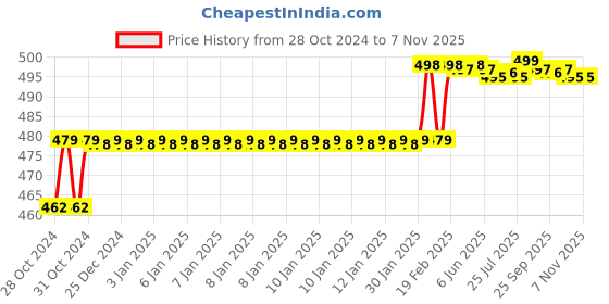 moglix.com Miranda 6mm M2 Grade Long Series HSS Parallel Shank End Mill miranda Price History Graph from 28 Oct 2024 to 6 Nov 2025