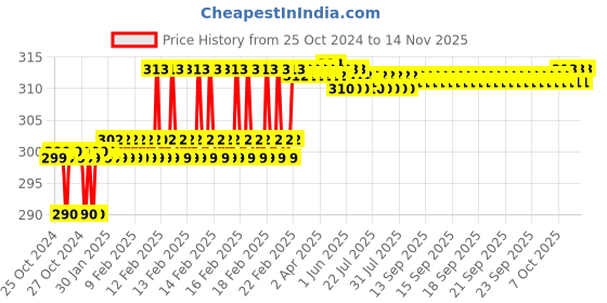moglix.com Miranda 6mm M2 Regular HSS Taper Shank Drill miranda Price History Graph from 25 Oct 2024 to 13 Nov 2025