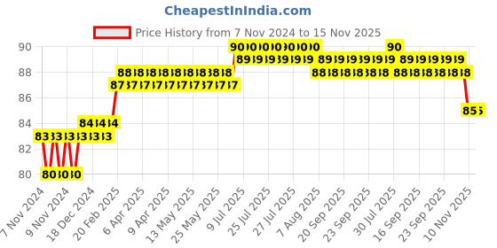 moglix.com Miranda 6mm M2 Standard Stub Series HSS Parallel Shank Drill miranda Price History Graph from 7 Nov 2024 to 10 Nov 2025