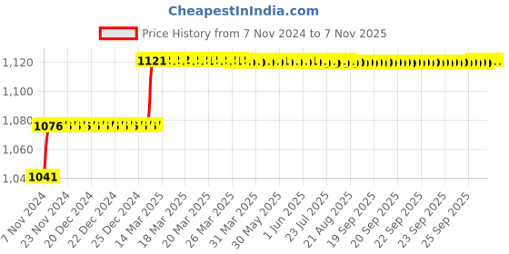 moglix.com Miranda 6mm M42 Grade HSS Parallel Shank End Mill miranda Price History Graph from 7 Nov 2024 to 6 Nov 2025