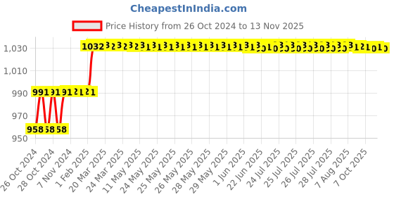 moglix.com Miranda 6mm Parallel Shank HSS Hand Reamer miranda Price History Graph from 26 Oct 2024 to 12 Nov 2025