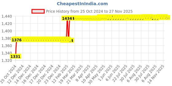 moglix.com Miranda 6mm TiAIN Coated Solid Carbide Stub Drill, Overall Length: 66 mm miranda Price History Graph from 25 Oct 2024 to 27 Nov 2025