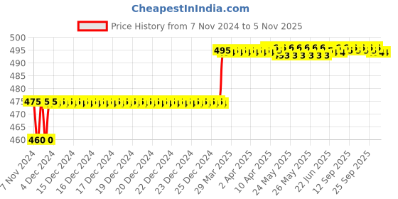 moglix.com Miranda 6x100mm S100 M35 Grade Square Bevelled End HSS Toolbit Blank miranda Price History Graph from 7 Nov 2024 to 4 Nov 2025