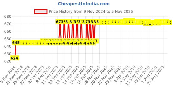 moglix.com Miranda 6x100mm S200/M42 Grade Round HSS Toolbit Blank miranda Price History Graph from 9 Nov 2024 to 5 Nov 2025