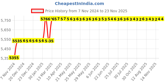 moglix.com Miranda 6x100mm S200/M42 Grade Round HSS Toolbit Blank (Pack of 10) miranda Price History Graph from 7 Nov 2024 to 23 Nov 2025