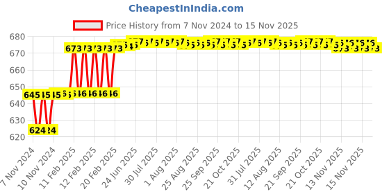 moglix.com Miranda 6x100mm S200/M42 Grade Square Bevelled End HSS Toolbit Blank miranda Price History Graph from 7 Nov 2024 to 15 Nov 2025