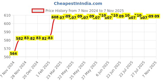 moglix.com Miranda 6x100mm S400/T42 Grade Round HSS Toolbit Blank miranda Price History Graph from 7 Nov 2024 to 6 Nov 2025