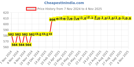 moglix.com Miranda 6x100mm S400/T42 Grade Square Bevelled End HSS Toolbit Blank miranda Price History Graph from 7 Nov 2024 to 4 Nov 2025