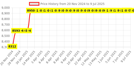 moglix.com Miranda 6x12x100mm T42 Grade Rectangular HSS Flat Toolbit Blank (Pack of 10) miranda Price History Graph from 20 Nov 2024 to 9 Jul 2025