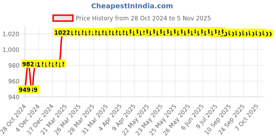 moglix.com Miranda 6x12x150mm Mark III Grade Rectangular HSS Flat Toolbit Blank miranda Price History Graph from 28 Oct 2024 to 4 Nov 2025