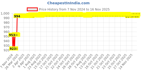 moglix.com Miranda 6x150 mm S400/T42 Grade Square Bevelled End HSS Toolbit Blank miranda Price History Graph from 7 Nov 2024 to 16 Nov 2025