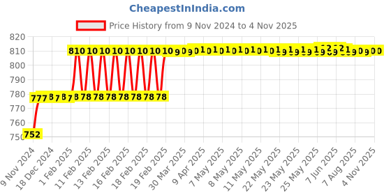 moglix.com Miranda 6x150mm S100 M35 Grade Round HSS Toolbit Blank miranda Price History Graph from 9 Nov 2024 to 4 Nov 2025