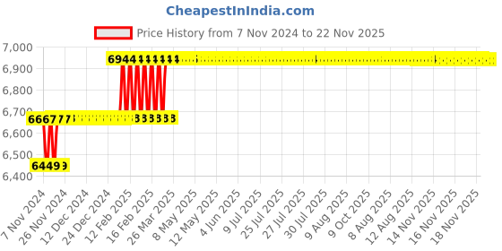 moglix.com Miranda 6x150mm S100 M35 Grade Round HSS Toolbit Blank (Pack of 10) miranda Price History Graph from 7 Nov 2024 to 22 Nov 2025