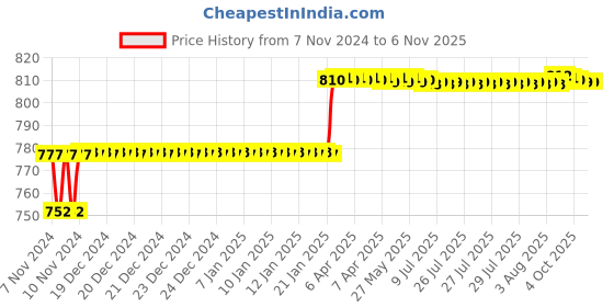 moglix.com Miranda 6x150mm S100 M35 Grade Square Bevelled End HSS Toolbit Blank miranda Price History Graph from 7 Nov 2024 to 5 Nov 2025