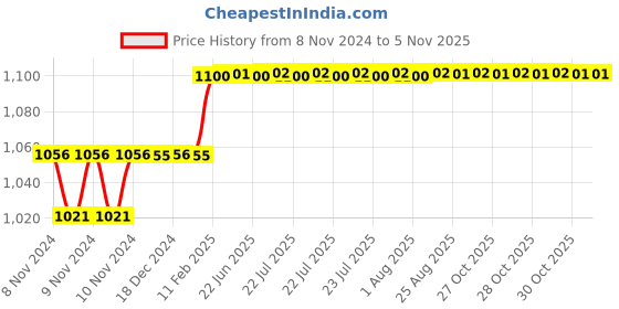 moglix.com Miranda 6x150mm S200/M42 Grade Round HSS Toolbit Blank miranda Price History Graph from 8 Nov 2024 to 4 Nov 2025