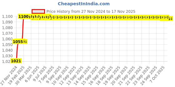 moglix.com Miranda 6x150mm S200/M42 Grade Square Bevelled End HSS Toolbit Blank miranda Price History Graph from 27 Nov 2024 to 15 Nov 2025
