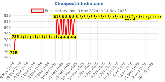moglix.com Miranda 6x150mm S400E/M35 Grade Round HSS Toolbit Blank miranda Price History Graph from 9 Nov 2024 to 13 Nov 2025