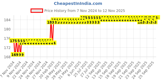 moglix.com Miranda 6x150mm ZEDD M2 Grade Square Bevelled End HSS Toolbit Blank miranda Price History Graph from 7 Nov 2024 to 11 Nov 2025
