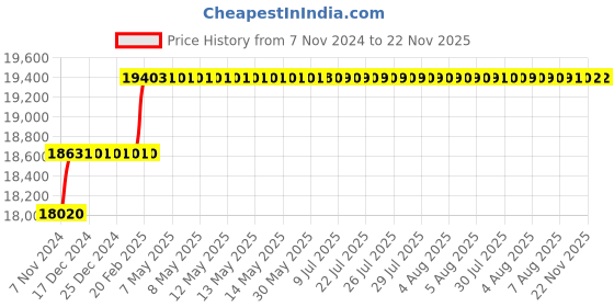 moglix.com Miranda 6x20x150mm T42 Grade Rectangular HSS Flat Toolbit Blank (Pack of 10) miranda Price History Graph from 7 Nov 2024 to 21 Nov 2025
