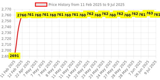 moglix.com Miranda 6x25x150mm T42 Grade Rectangular HSS Flat Toolbit Blank miranda Price History Graph from 11 Feb 2025 to 9 Jul 2025