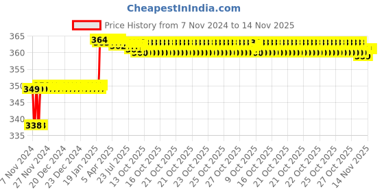 moglix.com Miranda 6x75mm S100 M35 Grade Square Bevelled End HSS Toolbit Blank miranda Price History Graph from 7 Nov 2024 to 14 Nov 2025