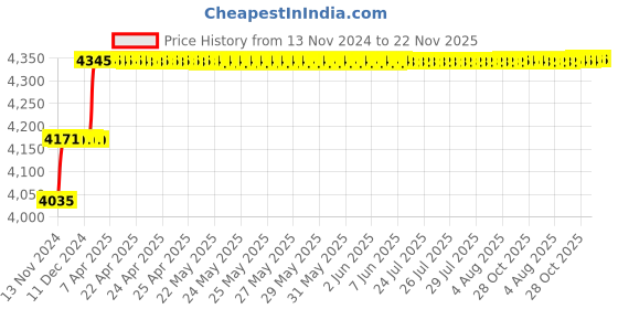moglix.com Miranda 6x75mm S200/M42 Grade Round HSS Toolbit Blank (Pack of 10) miranda Price History Graph from 13 Nov 2024 to 22 Nov 2025