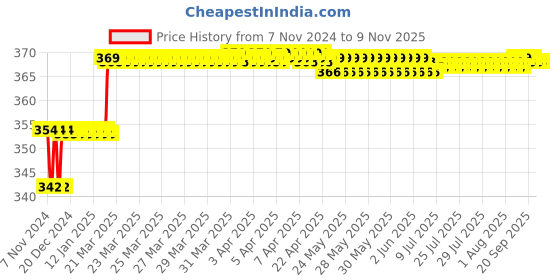 moglix.com Miranda 6x75mm S400E/M35 Grade Round HSS Toolbit Blank miranda Price History Graph from 7 Nov 2024 to 8 Nov 2025