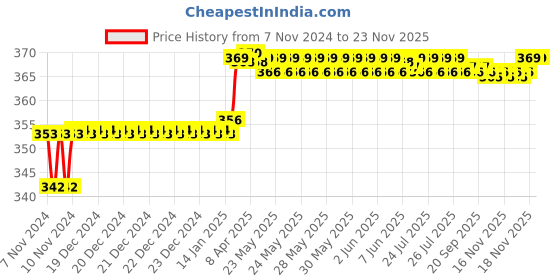 moglix.com Miranda 6x75mm S400E/M35 Grade Square Bevelled End HSS Toolbit Blank miranda Price History Graph from 7 Nov 2024 to 18 Nov 2025
