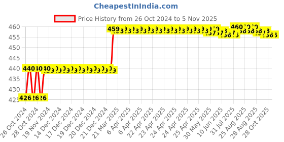 moglix.com Miranda 6x75mm S400/T42 Grade Round HSS Toolbit Blank miranda Price History Graph from 26 Oct 2024 to 5 Nov 2025