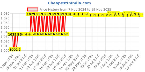 moglix.com Miranda 6x75mm ZEDD M2 Grade Square Bevelled End HSS Toolbit Blank (Pack of 10) miranda Price History Graph from 7 Nov 2024 to 19 Nov 2025