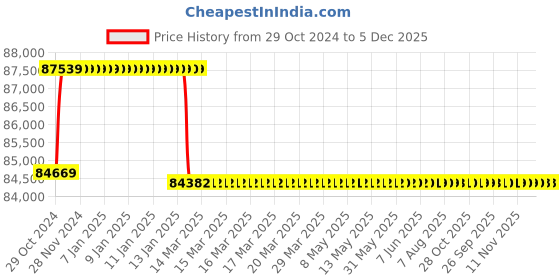 moglix.com Miranda 70mm HSS Taper Shank Core Drill miranda Price History Graph from 29 Oct 2024 to 5 Dec 2025