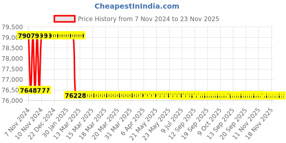 moglix.com Miranda 70mm M35 Super HSS Taper Shank Drill miranda Price History Graph from 7 Nov 2024 to 23 Nov 2025