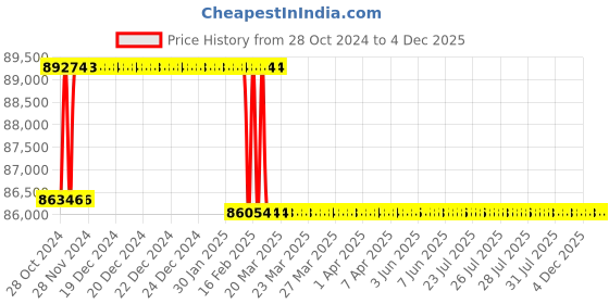 moglix.com Miranda 71.44mm HSS Taper Shank Core Drill miranda Price History Graph from 28 Oct 2024 to 4 Dec 2025