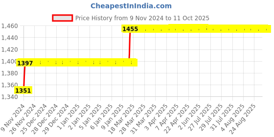 moglix.com Miranda 7.14mm M2 Gold Stub Series HSS Parallel Shank Drill (Pack of 10) miranda Price History Graph from 9 Nov 2024 to 11 Oct 2025
