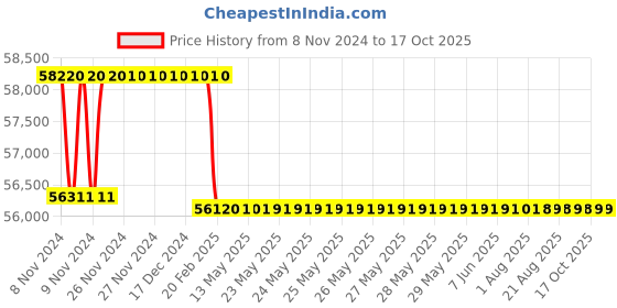 moglix.com Miranda 71.5mm M2 Regular HSS Taper Shank Drill miranda Price History Graph from 8 Nov 2024 to 16 Oct 2025