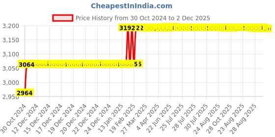 moglix.com Miranda 7/16 Inch HSS Taper 1 in 48 Machine Pin Reamer miranda Price History Graph from 30 Oct 2024 to 1 Dec 2025