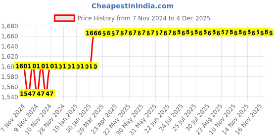 moglix.com Miranda 7/16 Inch Parallel Shank HSS Hand Reamer miranda Price History Graph from 7 Nov 2024 to 2 Dec 2025