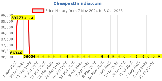 moglix.com Miranda 71mm HSS Taper Shank Core Drill miranda Price History Graph from 7 Nov 2024 to 7 Oct 2025