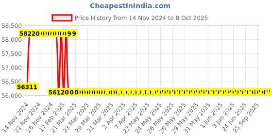 moglix.com Miranda 71mm M2 Regular HSS Taper Shank Drill miranda Price History Graph from 14 Nov 2024 to 8 Oct 2025